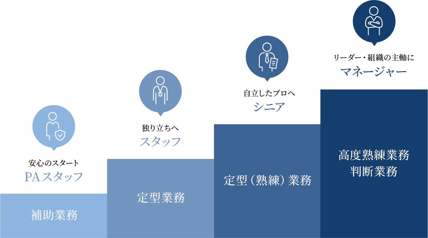 キャリアアップのイメージ