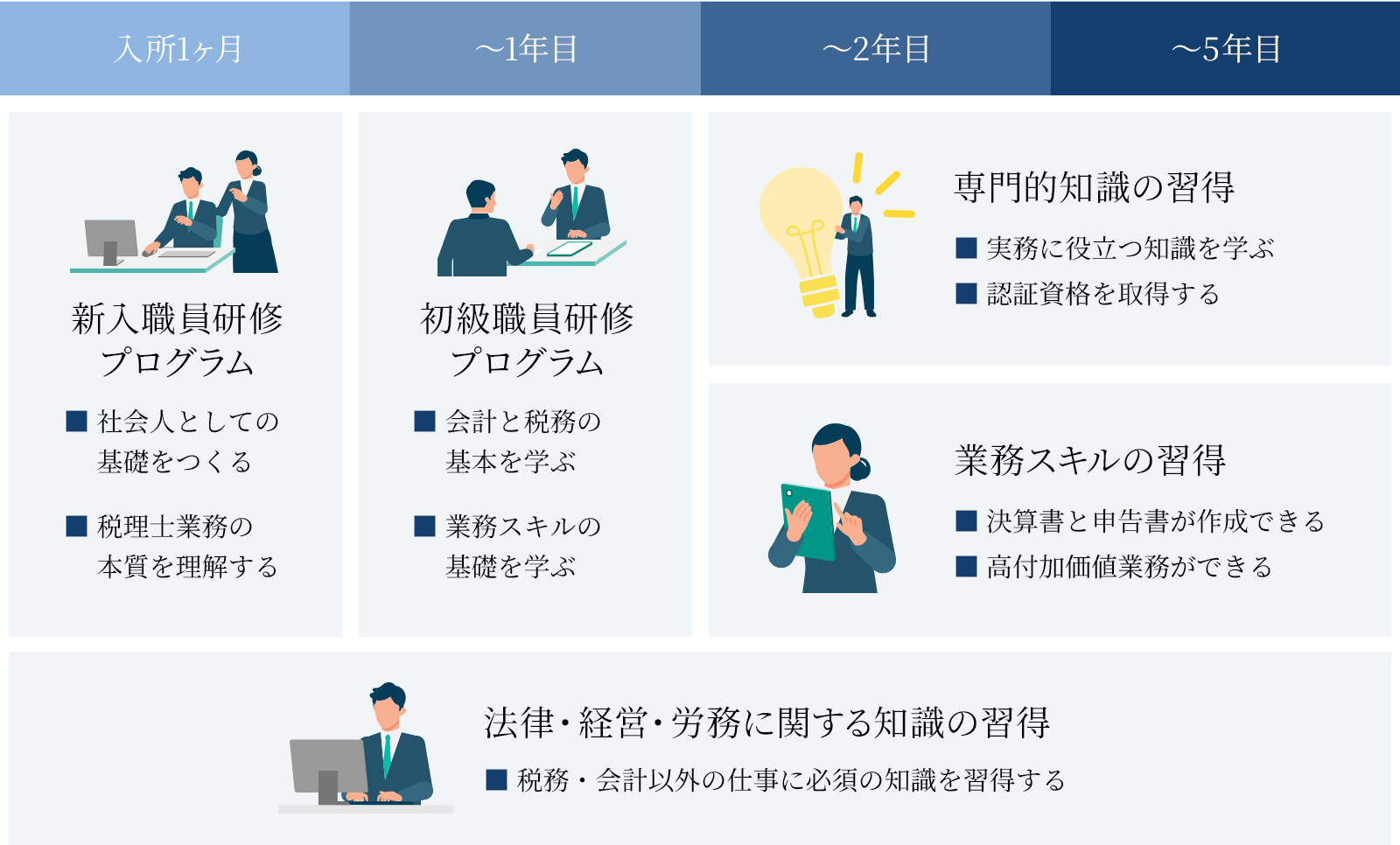 研修制度の図